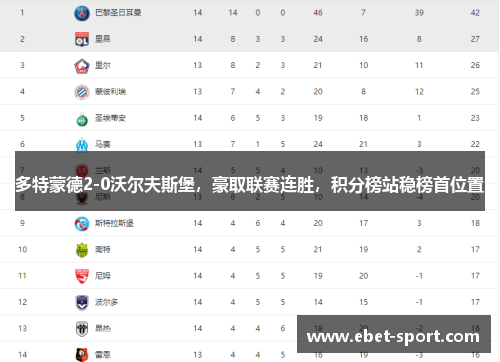 多特蒙德2-0沃尔夫斯堡，豪取联赛连胜，积分榜站稳榜首位置